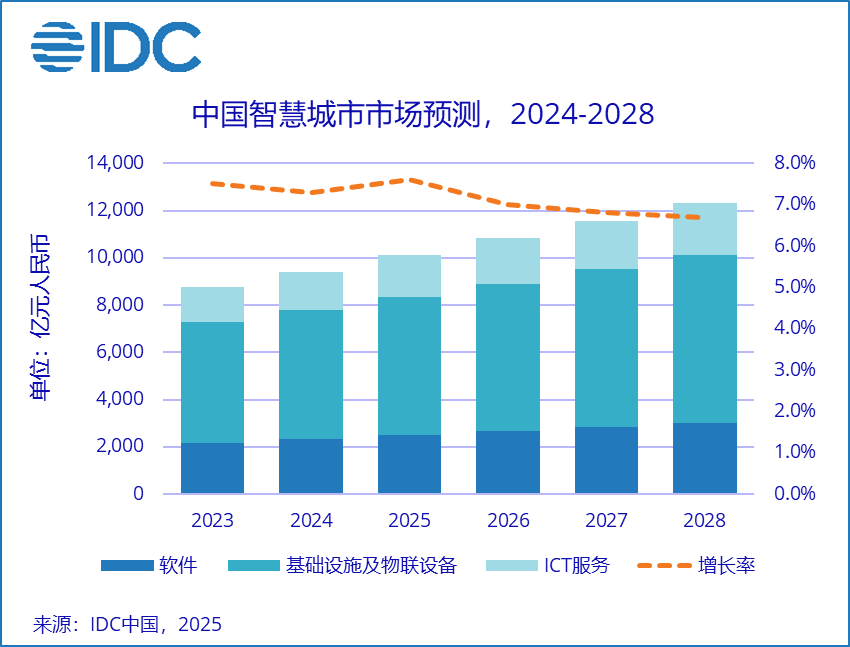 IDC：2028年中国智慧城市ICT市场规模将达到1.2万亿 - 图片1