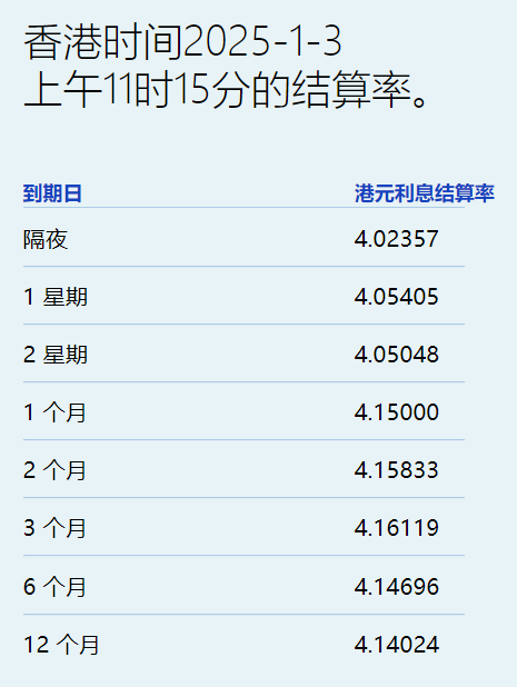 港元拆息连续两日全线下跌 隔夜息创逾两周新低报4.02% - 图片1