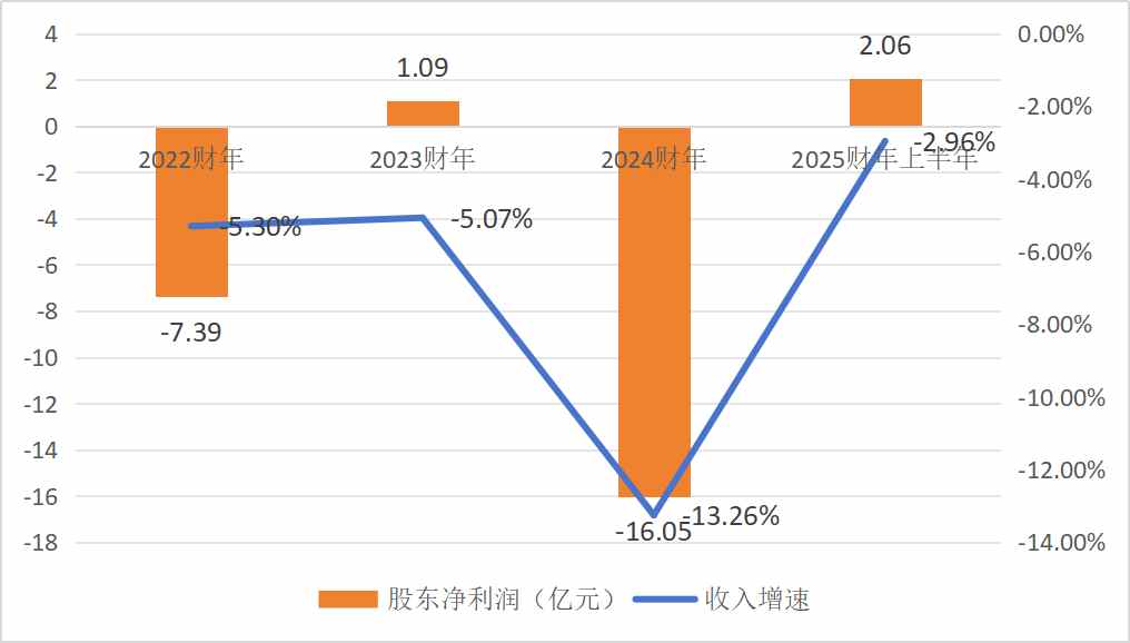 慘遭阿里低價清倉，高鑫零售（06808）為何不被看好？ - 圖片2