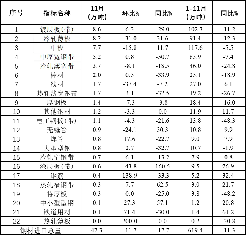 中国钢铁工业协会：2024年1-11月我国钢材出口总量突破1亿吨 同比增长22.4% - 图片8