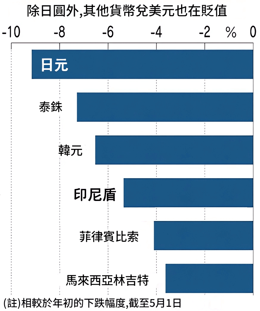 貨幣貶值（其他貨幣兌美元）