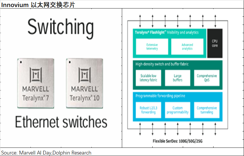 Marvell(MRVL.US)：叫板“万亿”博通(AVGO.US)，ASIC 能否点燃逆袭战火？ - 图片9