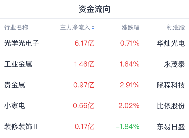 A股開盤速遞 | 指數延續調整 創指跌約0.3%！大消費板塊集體回調 - 圖片1