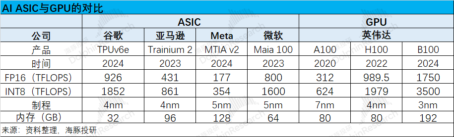 Marvell(MRVL.US)：叫板“万亿”博通(AVGO.US)，ASIC 能否点燃逆袭战火？ - 图片12