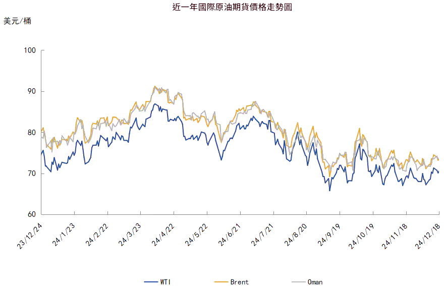 期貨市場（原油市場）