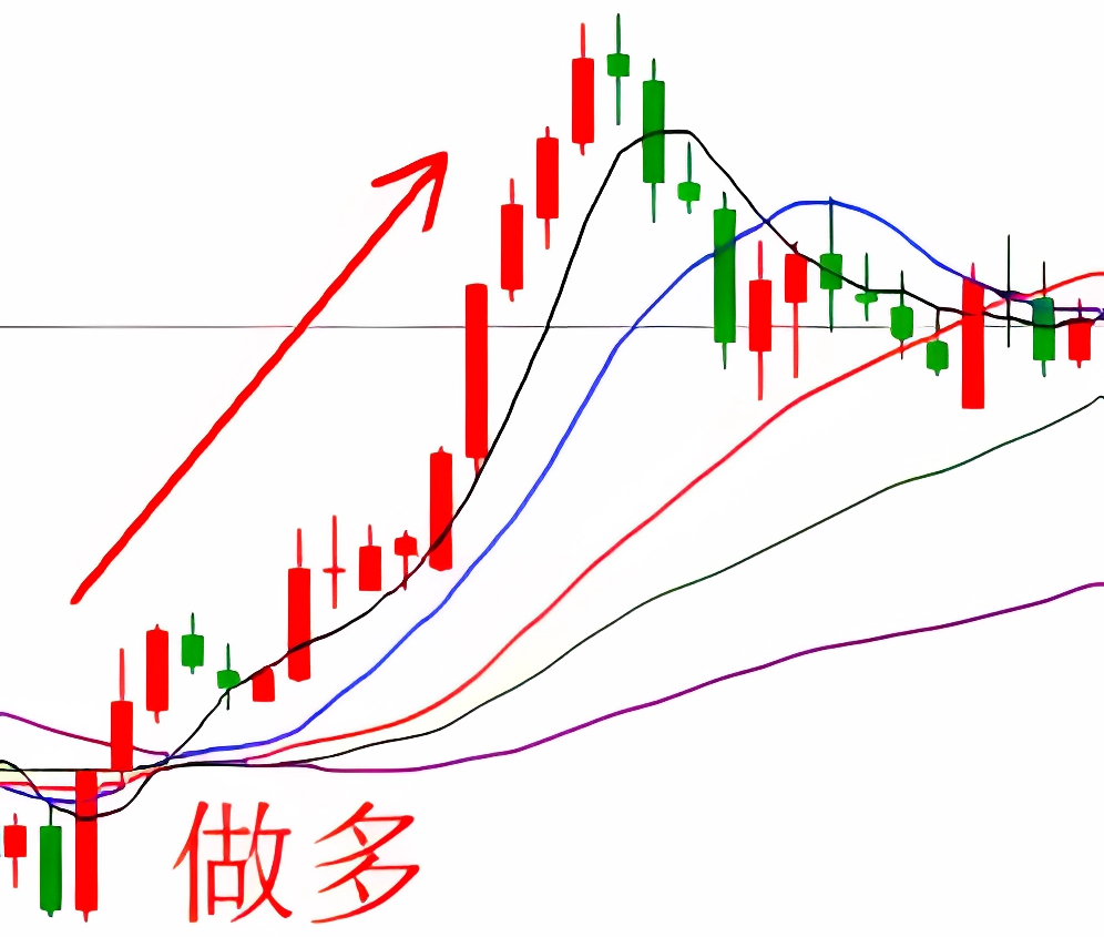 买空（做多）