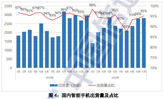 中國電信研究院：2024年11月國內市場手機出貨量較去年同期下降5.1% - 圖片4