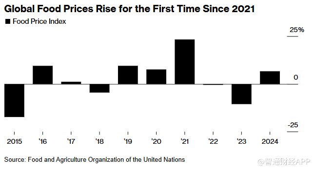 全球食品價格三年來首次反彈 消費者負擔恐“加碼” - 圖片1