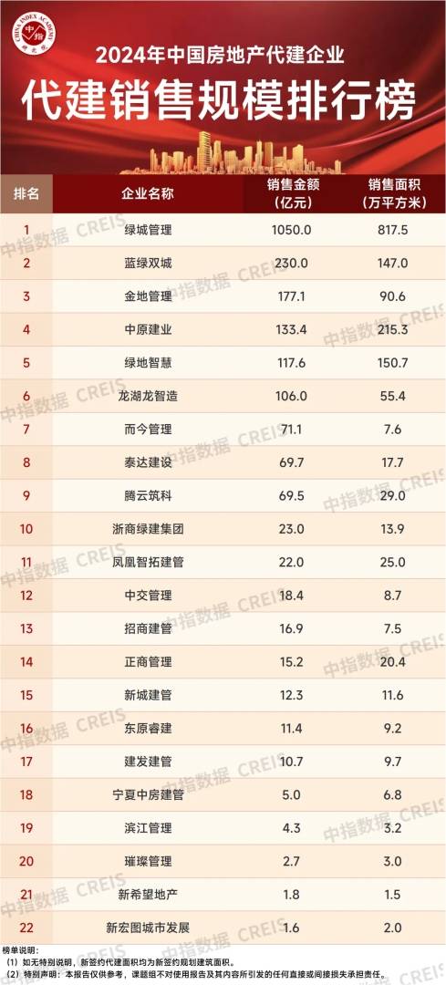 2024年中国房地产代建企业排行榜发布 绿城管理位列第一 - 图片5