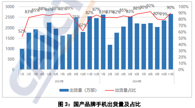 中國電信研究院：2024年11月國內市場手機出貨量較去年同期下降5.1% - 圖片3