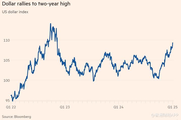 美元暴涨至两年高位 英镑与欧元承压 - 图片1