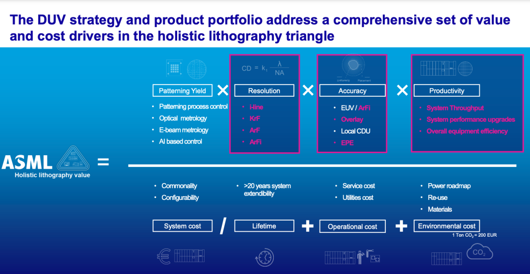 阿斯麥(ASML.US)的投資者日，透露了哪些行業發展趨勢？ - 圖片6