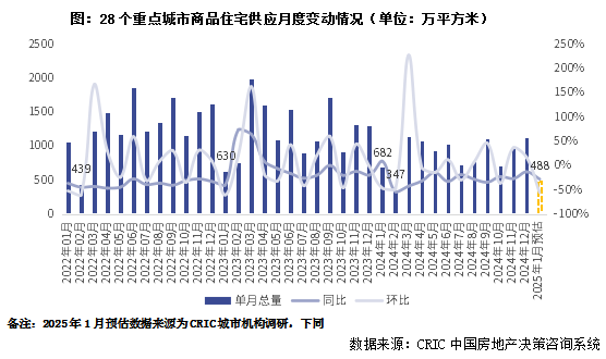 克而瑞地產研究：預期1月新增供應規模銳減 主城改善盤佔六成 - 圖片1