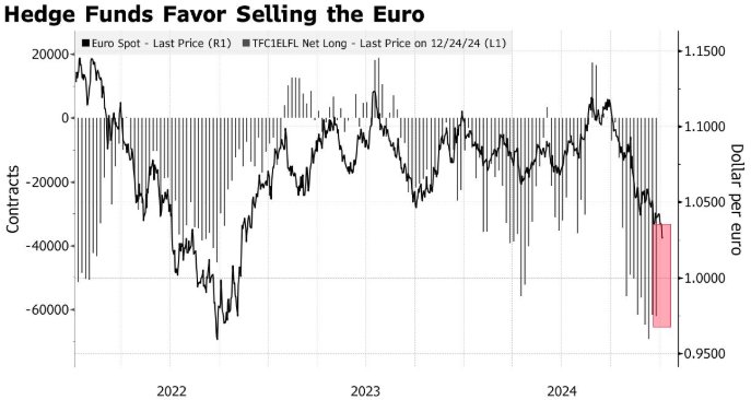 期权看空头寸激增 对冲基金押注欧元/美元将跌至平价 - 图片1