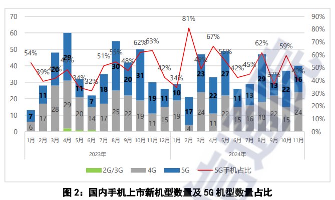 中國電信研究院：2024年11月國內市場手機出貨量較去年同期下降5.1% - 圖片2