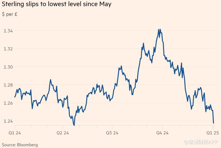 美元暴涨至两年高位 英镑与欧元承压 - 图片2