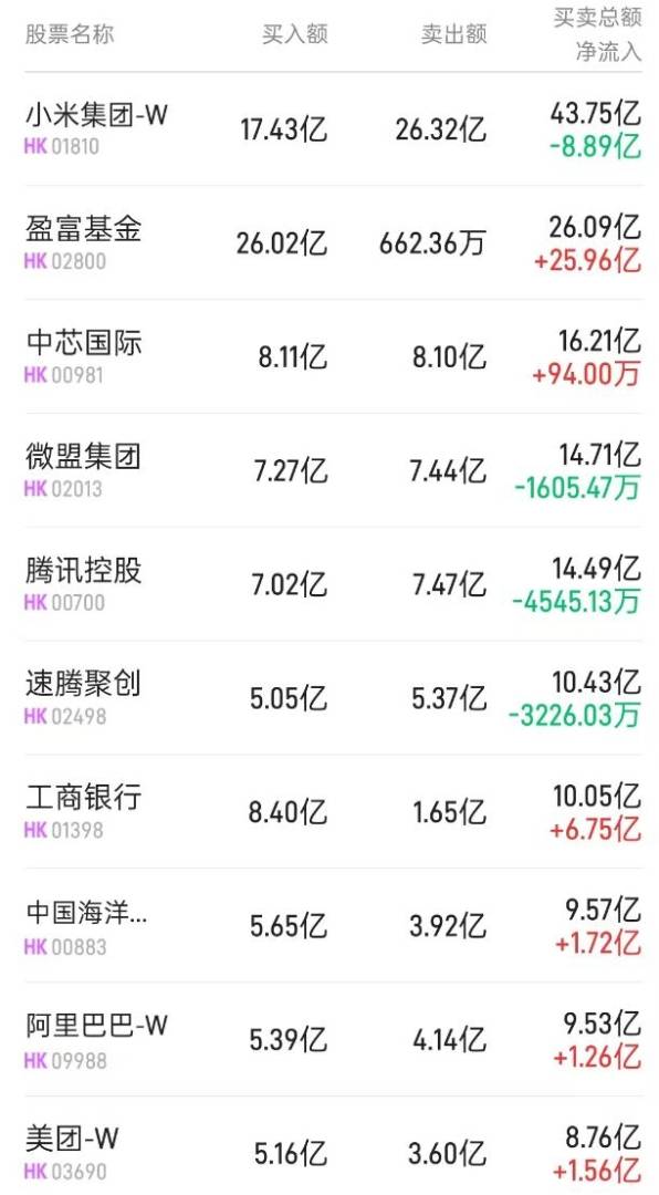 北水動向|北水成交淨買入92.69億 內資重新追捧港股ETF 搶籌盈富基金(02800)超50億港元 - 圖片1