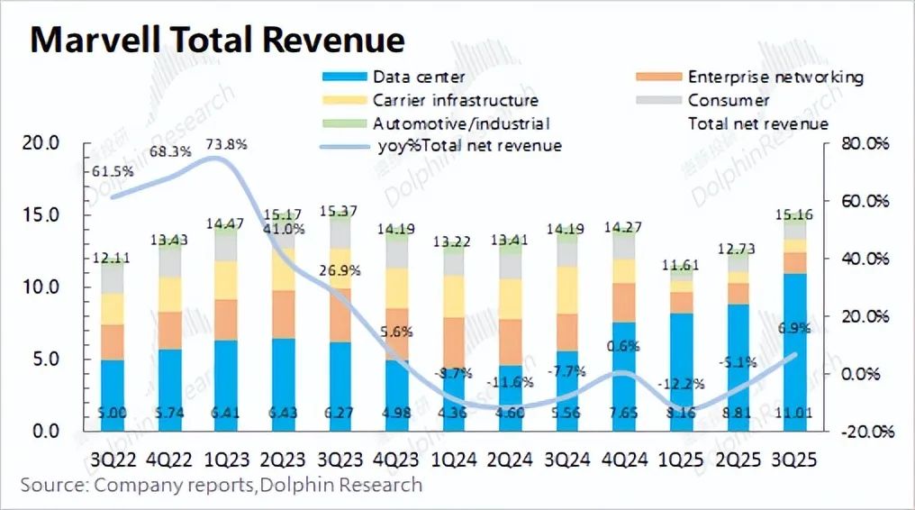 Marvell(MRVL.US)：叫板“万亿”博通(AVGO.US)，ASIC 能否点燃逆袭战火？ - 图片1