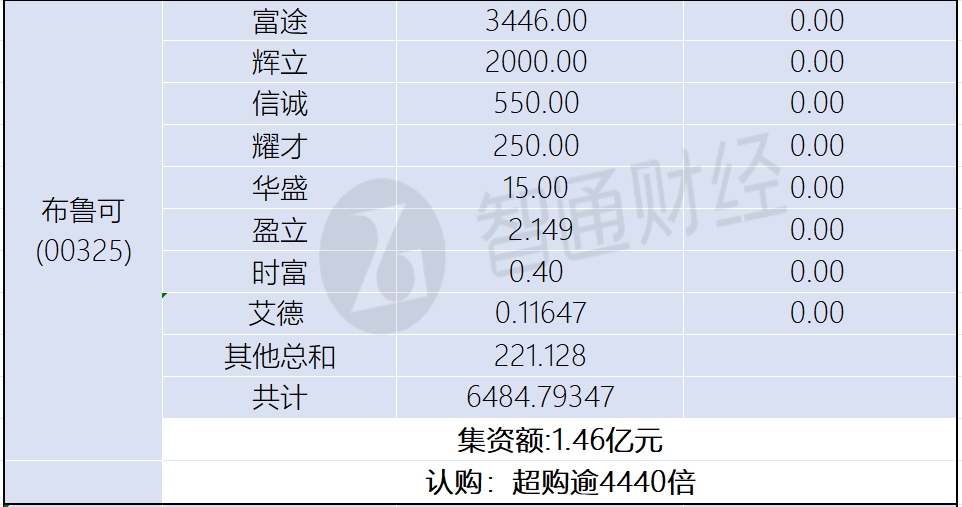 新股孖展統計 | 1月3日 - 圖片4