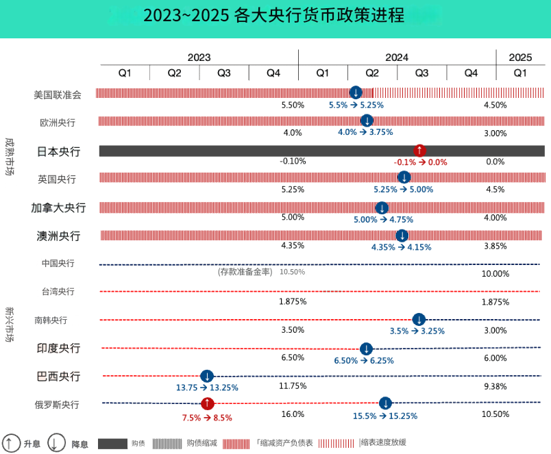 货币政策(2023-2025各大央行货币政策进程）