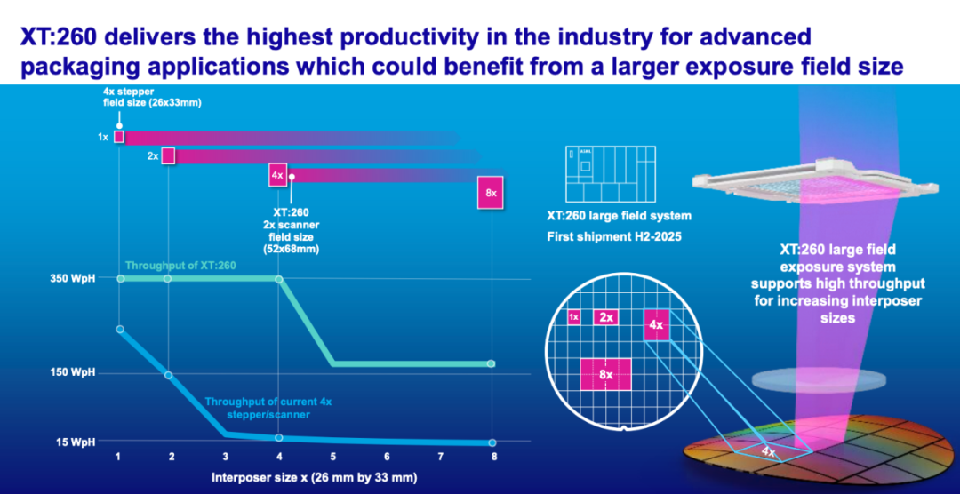 阿斯麥(ASML.US)的投資者日，透露了哪些行業發展趨勢？ - 圖片5