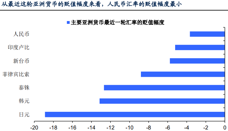 货币贬值（人民币汇率幅度最小）