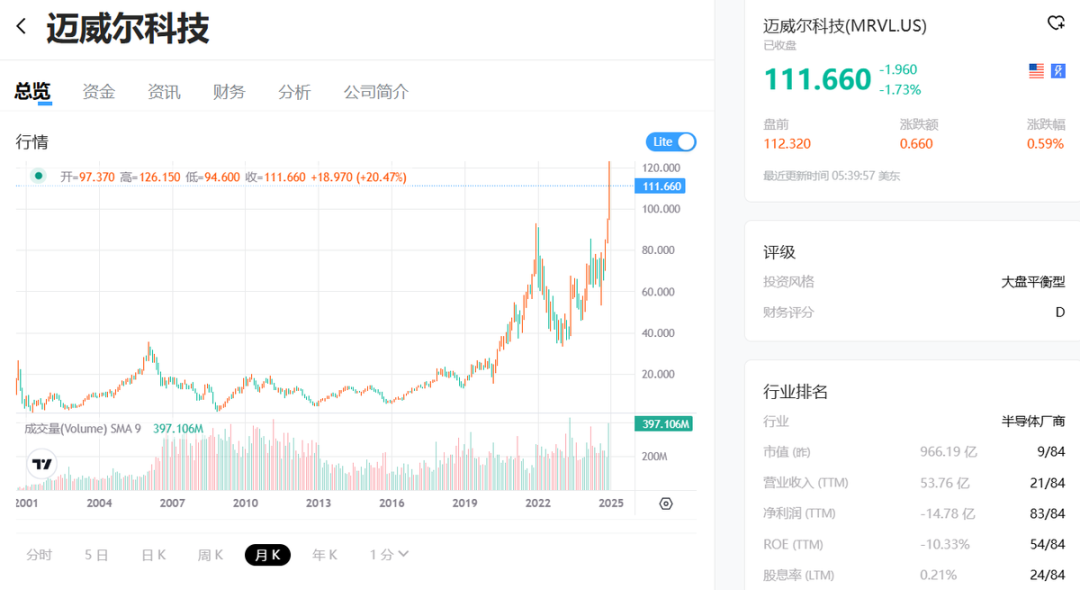 Marvell(MRVL.US)：叫板“万亿”博通(AVGO.US)，ASIC 能否点燃逆袭战火？ - 图片2