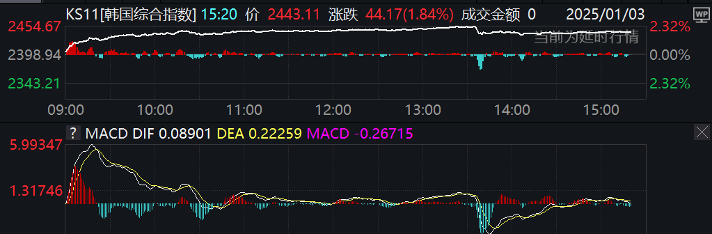 韓國首爾綜指收漲1.8%領漲亞洲股市，美元指數下跌，黃金走高 - 圖片1