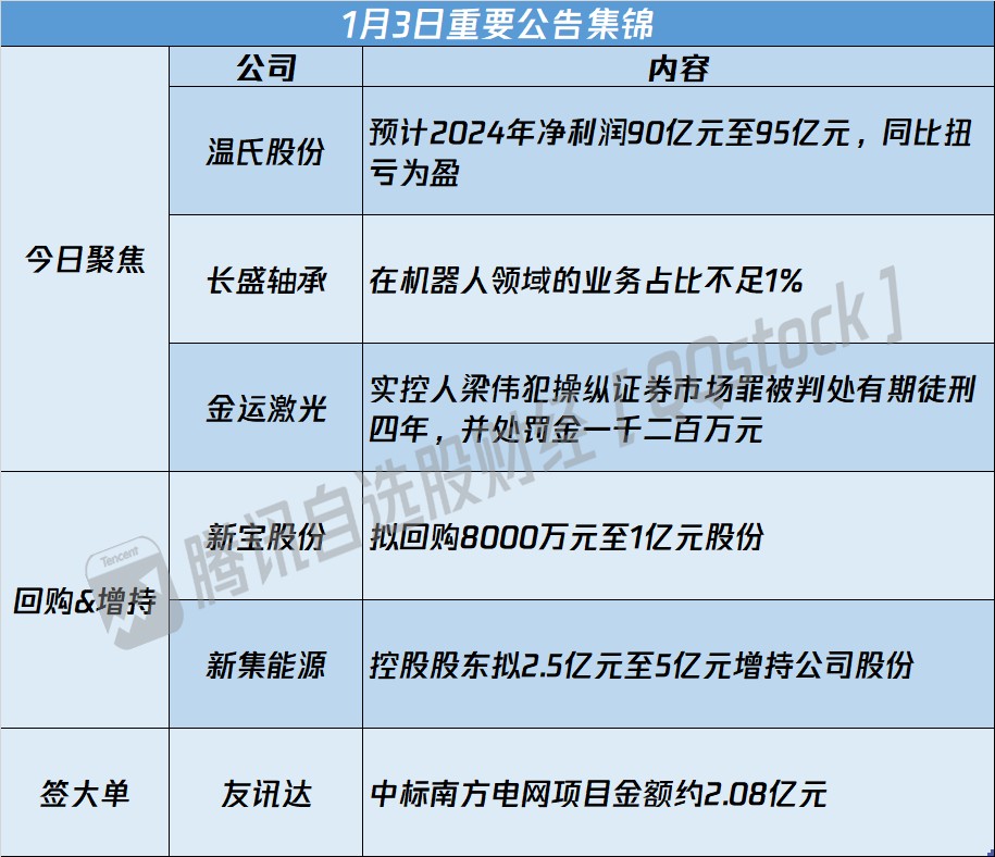 A股公告精选 | 扭亏为盈！温氏股份(300498.SZ)2024年预盈超90亿元 - 图片1