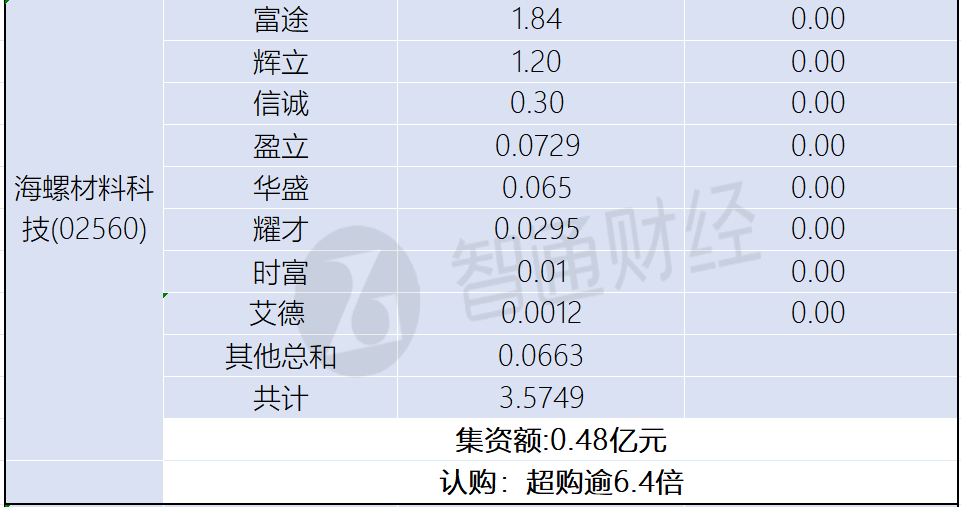 新股孖展統計 | 1月3日 - 圖片5