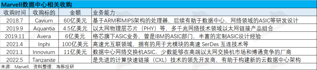 Marvell(MRVL.US)：叫板“万亿”博通(AVGO.US)，ASIC 能否点燃逆袭战火？ - 图片3