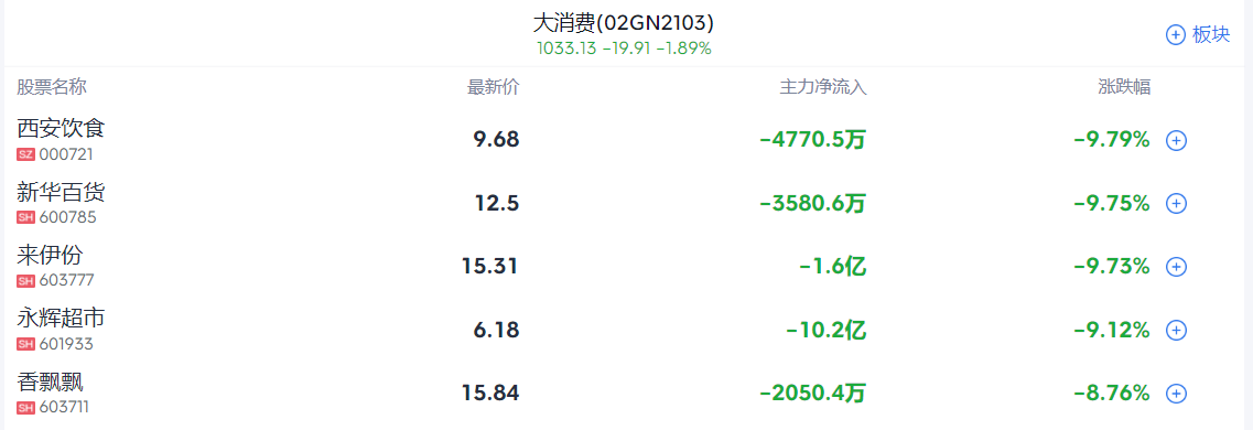 A股開盤速遞 | 指數延續調整 創指跌約0.3%！大消費板塊集體回調 - 圖片3