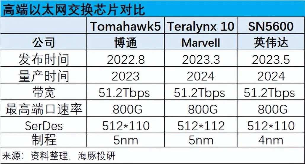 Marvell(MRVL.US)：叫板“万亿”博通(AVGO.US)，ASIC 能否点燃逆袭战火？ - 图片10