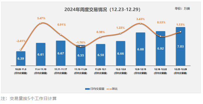 中国汽车流通协会：2024年12月23日-29日二手车日均交易量攀升至7.03万辆 环比增长1.53% - 图片1