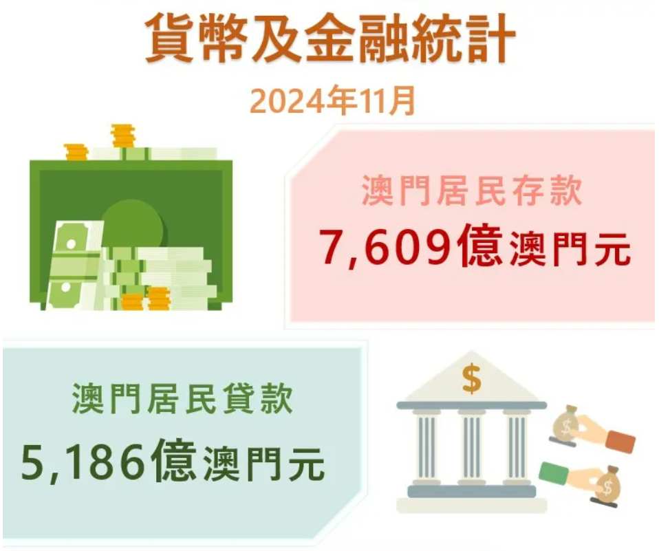 澳门金管局：2024年11月居民存款环比微跌 贷款则保持平稳 - 图片1