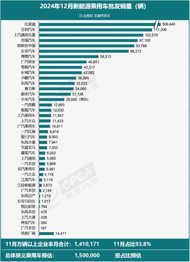 乘联分会：2024年12月新能源乘用车零售渗透率预计继续超50% - 图片1