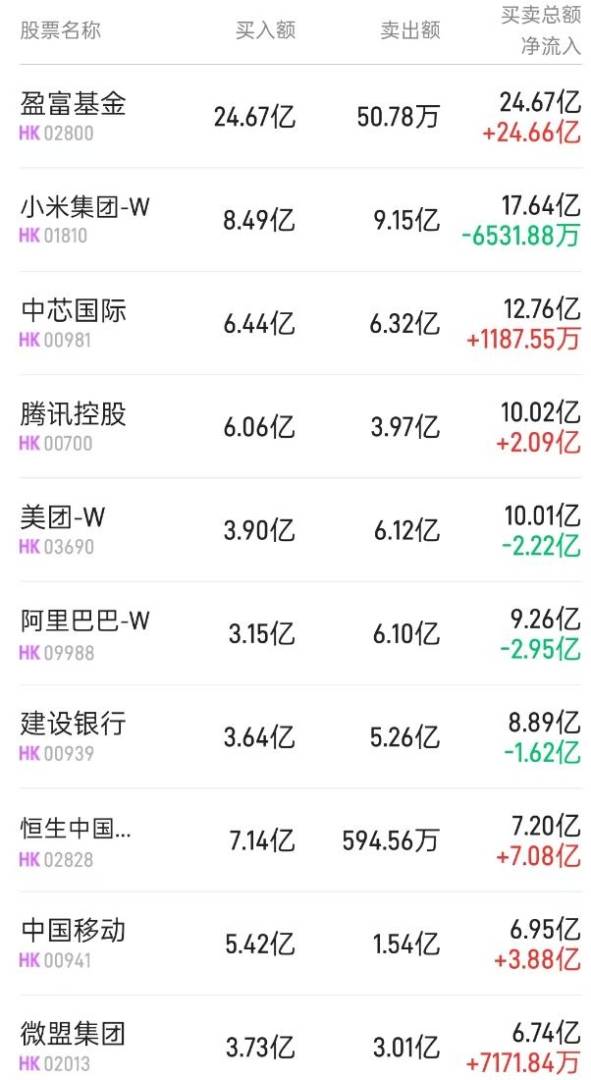 北水動向|北水成交淨買入92.69億 內資重新追捧港股ETF 搶籌盈富基金(02800)超50億港元 - 圖片3