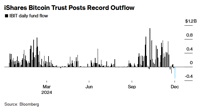 市場熱度降溫 貝萊德比特幣ETF遭遇創紀錄資金流出 - 圖片1