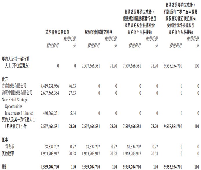 慘遭阿里低價清倉，高鑫零售（06808）為何不被看好？ - 圖片1