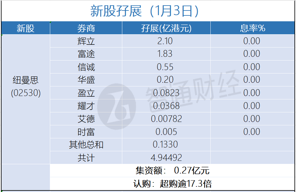 新股孖展統計 | 1月3日 - 圖片1