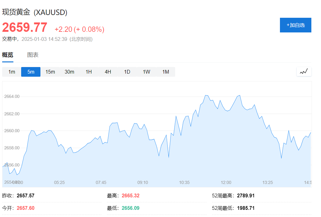 韓國首爾綜指收漲1.8%領漲亞洲股市，美元指數下跌，黃金走高 - 圖片4