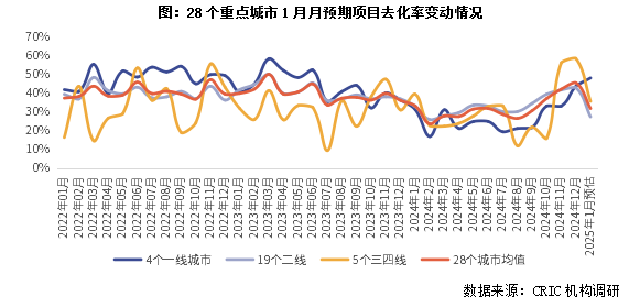 克而瑞地產研究：預期1月新增供應規模銳減 主城改善盤佔六成 - 圖片5