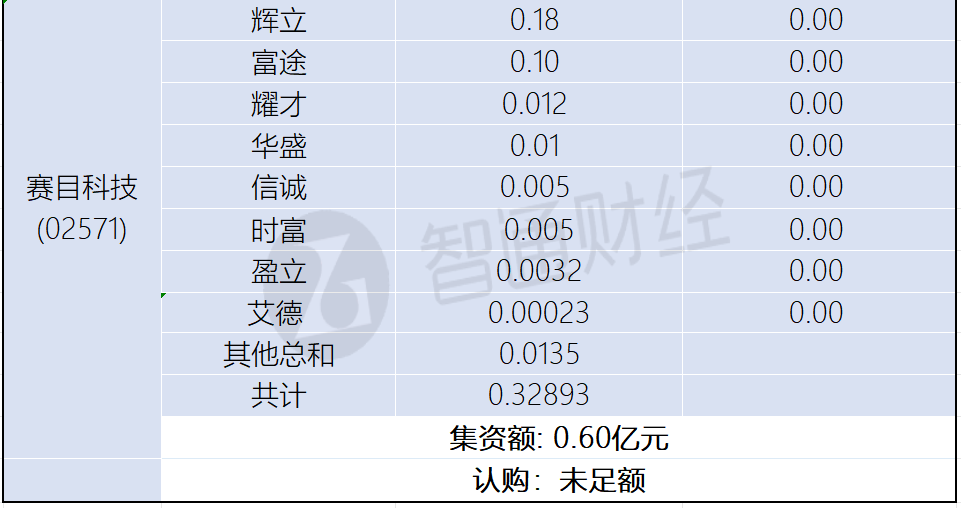 新股孖展統計 | 1月3日 - 圖片7