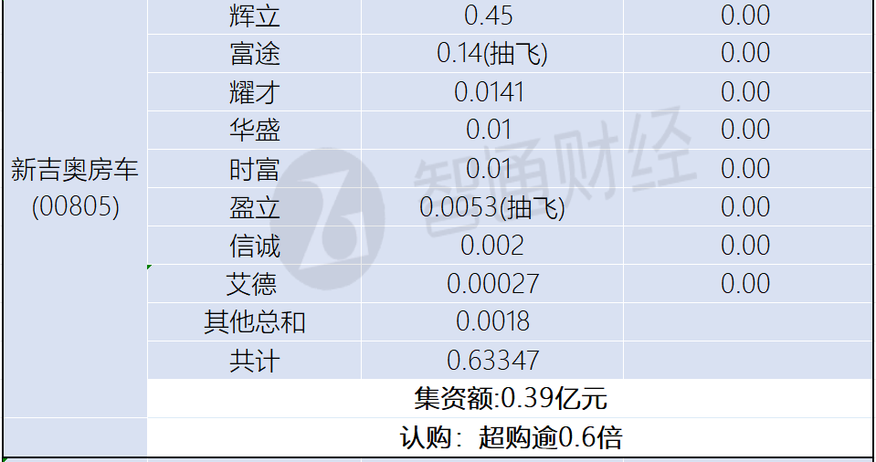 新股孖展統計 | 1月3日 - 圖片6