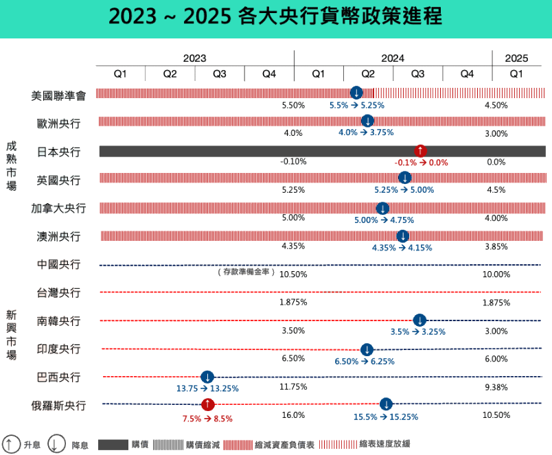 貨幣政策(2023-2025各大央行貨幣政策进程）