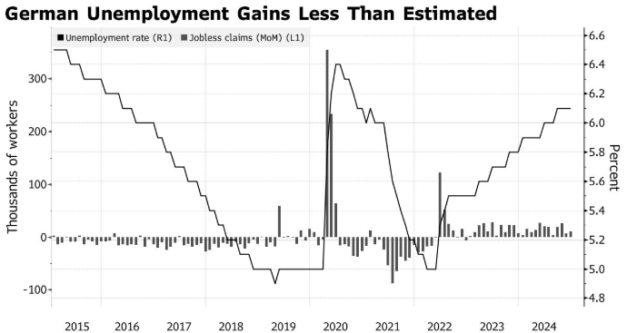 德国12月失业人数增幅低于预期 劳动力市场彰显韧性 - 图片1