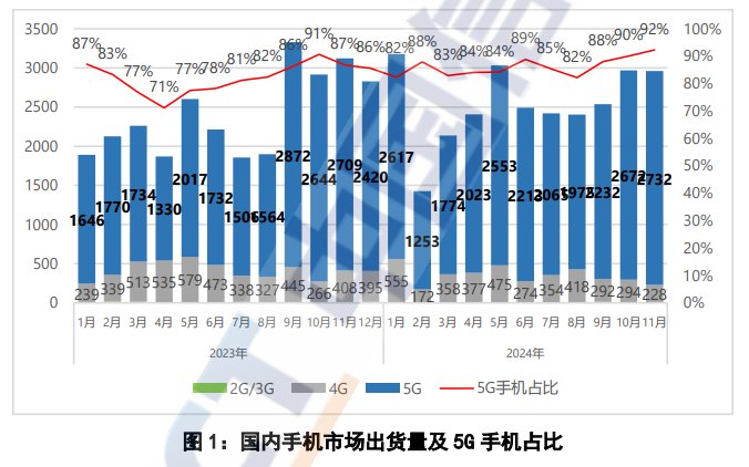 中國電信研究院：2024年11月國內市場手機出貨量較去年同期下降5.1% - 圖片1