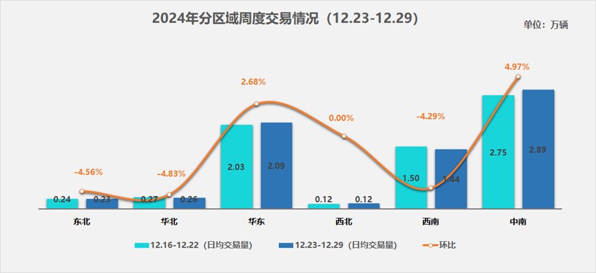 中国汽车流通协会：2024年12月23日-29日二手车日均交易量攀升至7.03万辆 环比增长1.53% - 图片2