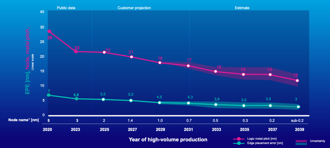 阿斯麥(ASML.US)的投資者日，透露了哪些行業發展趨勢？ - 圖片4