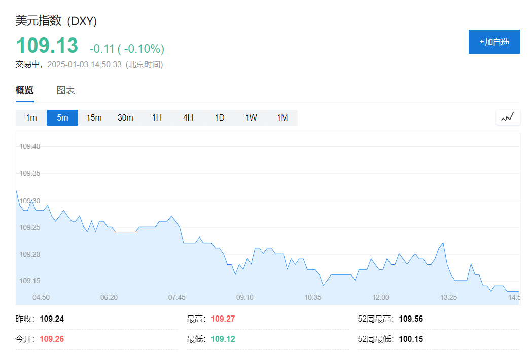 韓國首爾綜指收漲1.8%領漲亞洲股市，美元指數下跌，黃金走高 - 圖片2